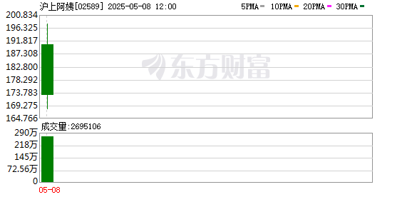 炒股配资官方 沪上阿姨爆火，上市首日高开超68%！获3616.83倍认购，人气仅次于“雪王”